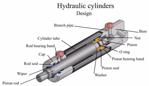 Hvordan hydrauliske cylindre fungerer: en teknisk oversigt
