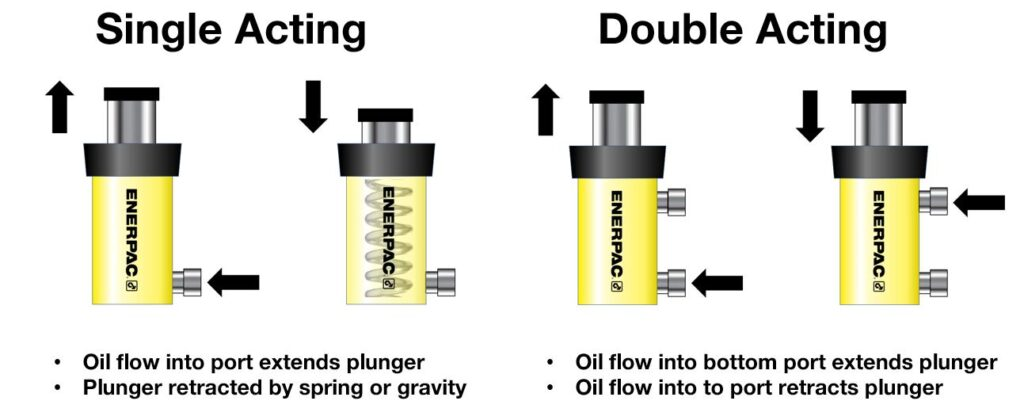 Enkeltvirkende hydraulisk cylinder vs. dobbeltvirkende hydraulisk cylinder ： En komparativ analyse