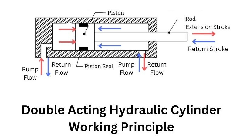 Hvordan fungerer en dobbeltvirkende hydraulisk cylinder?