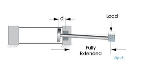 Hydraulisk cylinder Sidebelastning: Sådan forhindres det